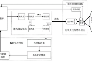 煤礦用激光測風(fēng)雷達(dá)系統(tǒng)及測風(fēng)方法