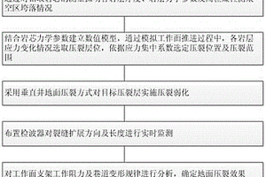 地面預(yù)裂高位傾向煤柱結(jié)構(gòu)控制采場強礦壓方法