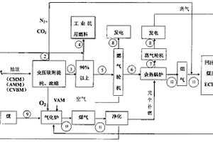 煤層氣、煤礦通風(fēng)瓦斯的整體聯(lián)合循環(huán)發(fā)電系統(tǒng)