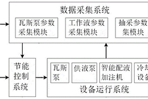 煤礦瓦斯抽采泵節(jié)能穩(wěn)定運(yùn)行調(diào)控系統(tǒng)及其控制方法