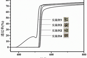 鈣鈦礦量子點(diǎn)閃爍微晶玻璃及制備方法