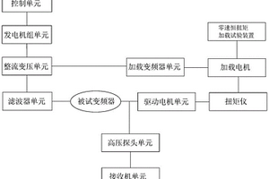 煤礦井下節(jié)能型高壓變頻器傳導(dǎo)發(fā)射試驗(yàn)平臺(tái)