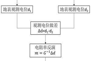 基于井地電位觀測的廢棄礦井采動(dòng)邊界及范圍成像方法