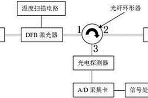 溫控半導(dǎo)體激光波長掃描光纖測量煤礦瓦斯方法