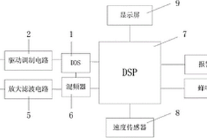 基于DSP的礦用電機(jī)車防撞系統(tǒng)