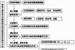 基于曲形梁巖層結(jié)構(gòu)的充填采煤地表變形預(yù)計(jì)方法