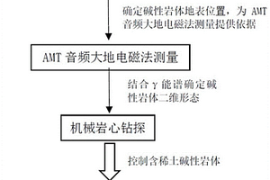 基于AMT與放射性測(cè)量圈定中生代隱伏堿性雜巖體方法