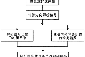 基于解析信號的磁張量梯度數(shù)據(jù)均衡邊界識別方法