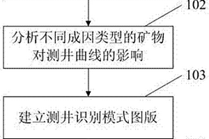 基于成因分析的湖相泥頁巖巖相測井識別方法