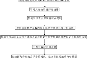 油氣藏裂縫開(kāi)度數(shù)值模擬方法