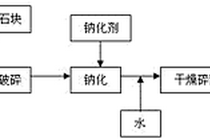 泥漿用膨潤土的制備方法