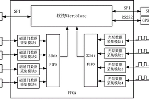 基于FPGA的多通道航空磁力測量數(shù)據(jù)采集系統(tǒng)