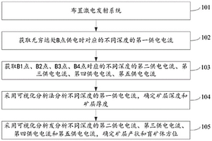 基于激電發(fā)射系統(tǒng)的綜合物理測(cè)井方法及系統(tǒng)