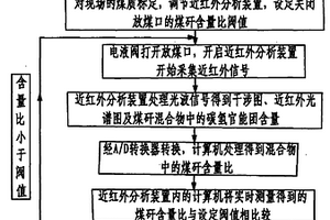 近紅外線光譜識別煤矸及含矸量控制方法