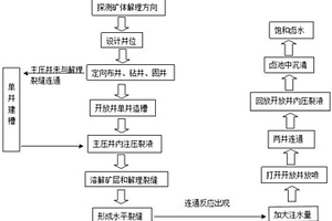 定向水力壓裂連通開采方法