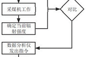 基于自然γ射線的綜采面煤巖界面識別方法