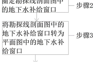 松散覆蓋層下伏地下水補給窗口的識別方法