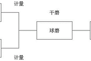 利用粉體復(fù)合技術(shù)形成硫精粉生產(chǎn)硫酸的方法