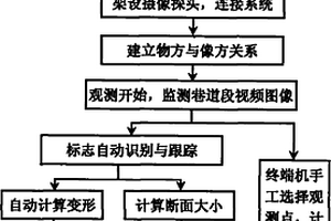 巷道變形的自動實時監(jiān)測方法