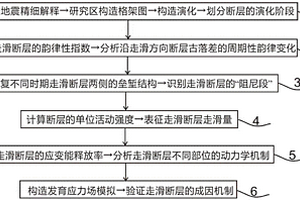 走滑斷層構(gòu)造演化解析方法