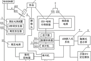 手持式X射線熒光分析儀