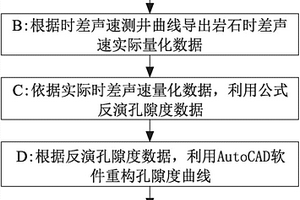 時(shí)差聲速測(cè)井曲線反演孔隙度的方法