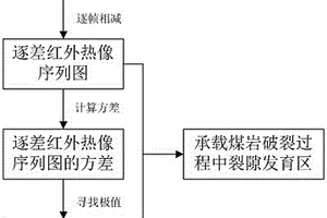 煤巖破裂過程中裂隙發(fā)育區(qū)的紅外輻射監(jiān)測定位方法