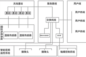 輸煤廠用人工智能機(jī)器人監(jiān)管系統(tǒng)