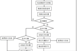 蛇形機(jī)器人的翻倒自恢復(fù)方法