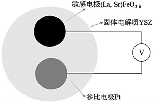 以鍶摻雜的鐵酸鑭為敏感電極的混合電位型氫氣傳感器及其制備方法