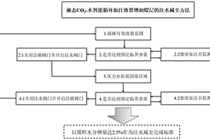 液碳-水智能循環(huán)加注致裂增潤煤層的注水減塵方法