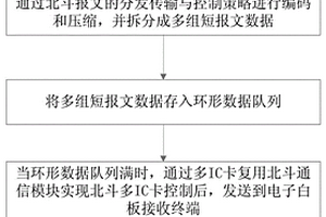 基于北斗信道的電子白板遠(yuǎn)程交互方法