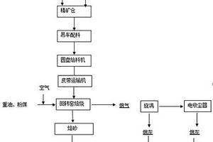 利用回轉(zhuǎn)窯處理復(fù)雜尾料的工藝