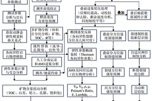 評價頁巖氣儲層及尋找甜點(diǎn)區(qū)的方法