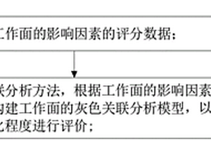 基于灰色關(guān)聯(lián)分析的工作面智能化程度評價方法和系統(tǒng)