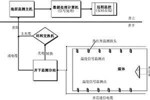 基于紅外輻射溫度場的沖擊地壓災(zāi)害前兆識別的方法