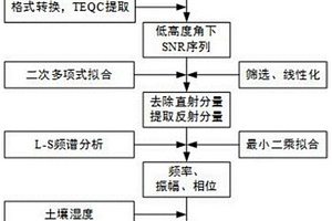 基于GNSS-R技術(shù)的煤矸石充填復(fù)墾土壤濕度監(jiān)測方法