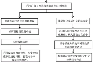 基于極化介質(zhì)模型的廣義趨膚深度計算方法