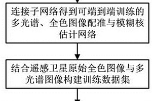 多光譜與全色圖像聯(lián)合配準(zhǔn)與模糊核估計方法與系統(tǒng)