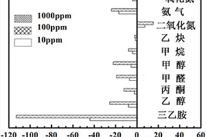 以SmMO<sub>3</sub>為敏感電極材料的混成電位型三乙胺傳感器及其制備方法