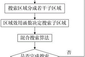 基于生物覓食行為的群機器人混合搜索方法