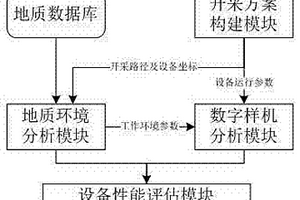 基于地理信息系統(tǒng)的綜采設(shè)備數(shù)字樣機分析系統(tǒng)與方法