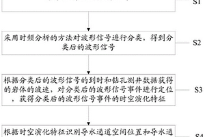 導(dǎo)水通道的識別方法及系統(tǒng)