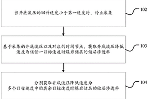 井底流壓降低速度與儲層滲透率關(guān)系的測試方法和設(shè)備