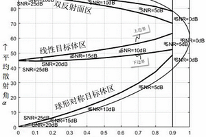 基于旋轉(zhuǎn)式單極化探地雷達(dá)的全極化目標(biāo)辨識分類方法