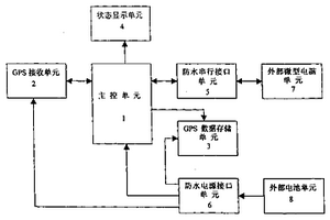 全天候衛(wèi)星定位接收機