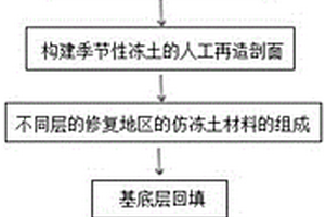 高原高寒地區(qū)季節(jié)性凍土的生態(tài)修復(fù)方法