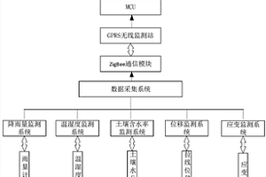 滑坡災(zāi)害實時監(jiān)測預(yù)警裝置