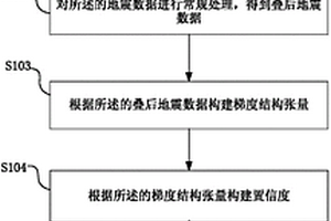 基于梯度結(jié)構(gòu)張量的儲(chǔ)層非均質(zhì)檢測(cè)方法及設(shè)備