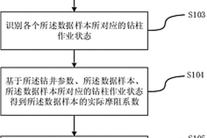 水平井鉆井摩阻的控制優(yōu)化方法及裝置